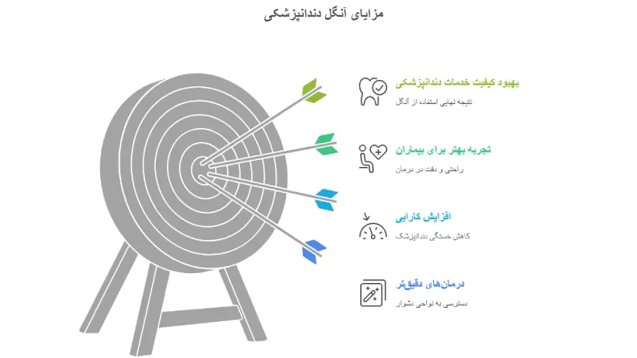 مزایای آنگل دندانپزشکی
