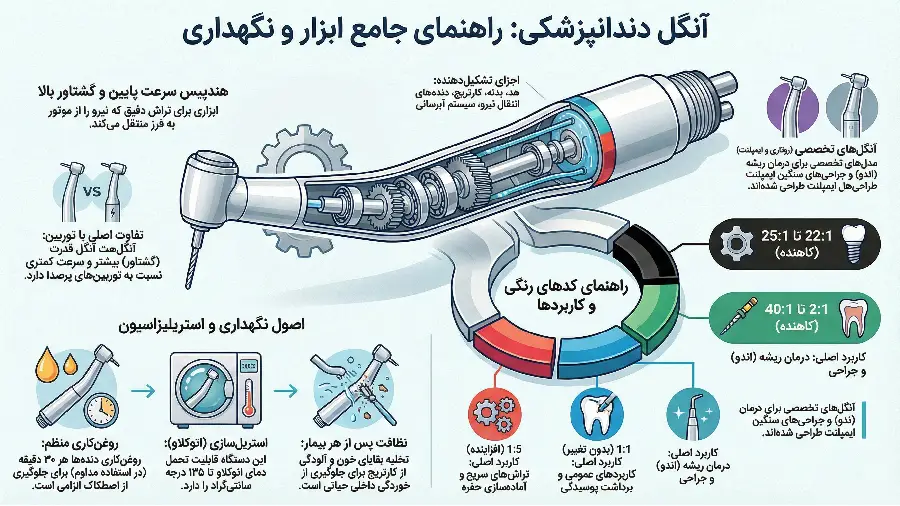 راهنمای آنگل دندانپزشکی