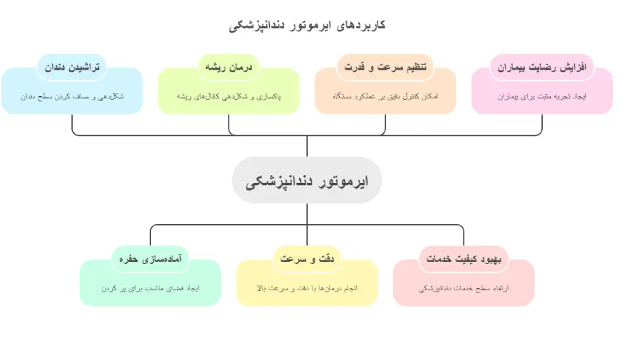 کاربردهای ایرموتور دندانپزشکی