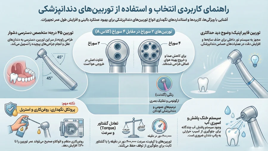 راهنمای کاربرد توربین دندانپزشکی