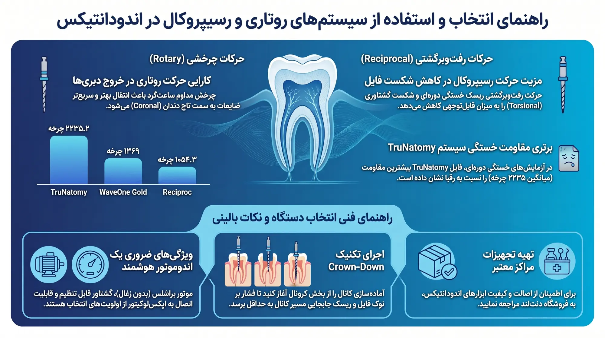 اندو روتاری